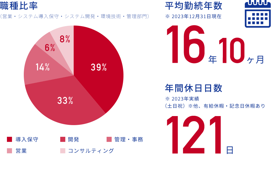 職種比率:(営業・システム導入保守・システム開発・環境技術・管理部門)/平均勤続年数:16年/年間休日日数((土日祝)※他、有給休暇・記念日休暇あり):124日