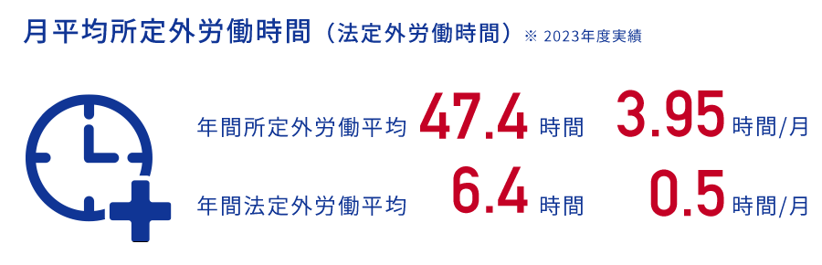 月平均所定外労働時間(法定外労働時間)年間所定労働平均134時間