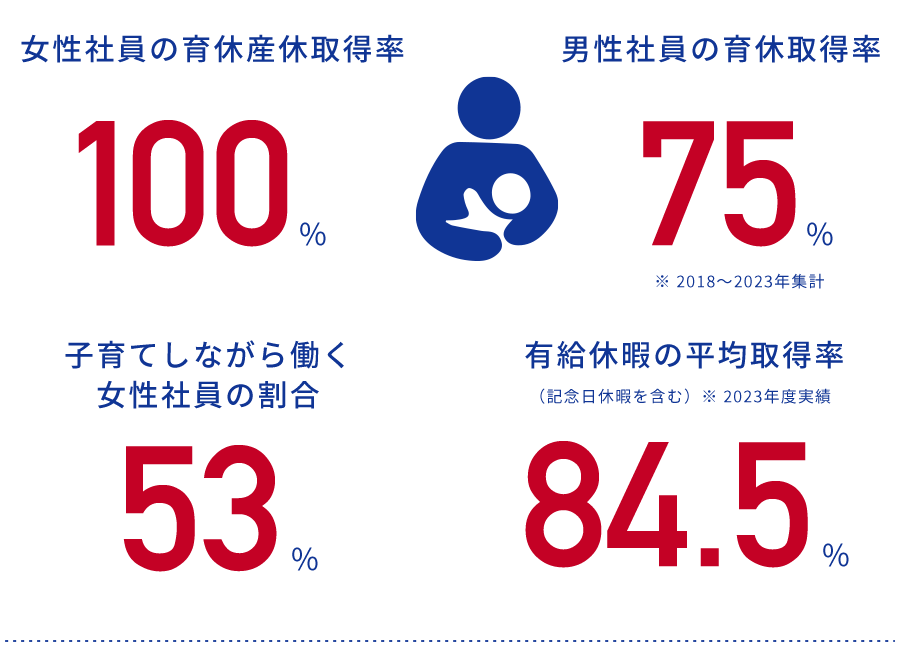 女性社員の育休産休取得率:100%/男性社員の育休取得率:75%/子育てしながら働く女性社員の数:63%/有給休暇の平均取得率（記念日休暇を含む）※: 2020年度実績61.39%