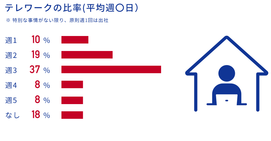 テレワークの比率(平均週〇日）