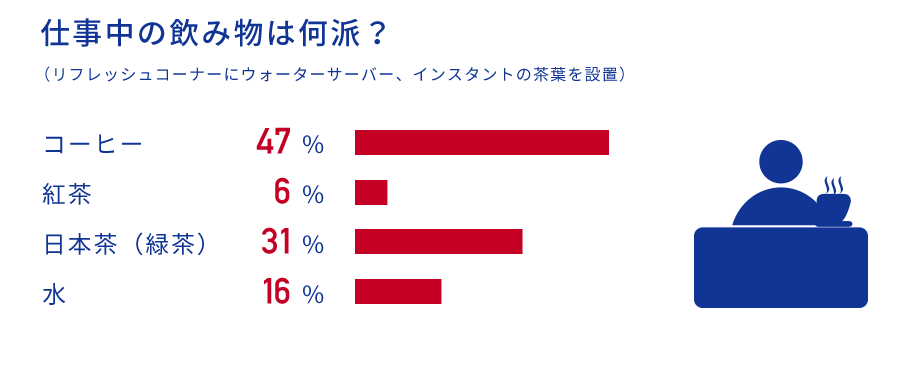 仕事中の飲み物は何派?
