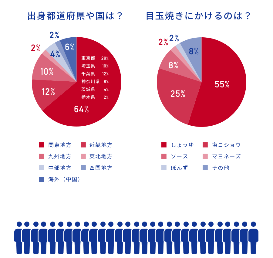 出身都道府県や国は? / 目玉焼きにかけるのは?