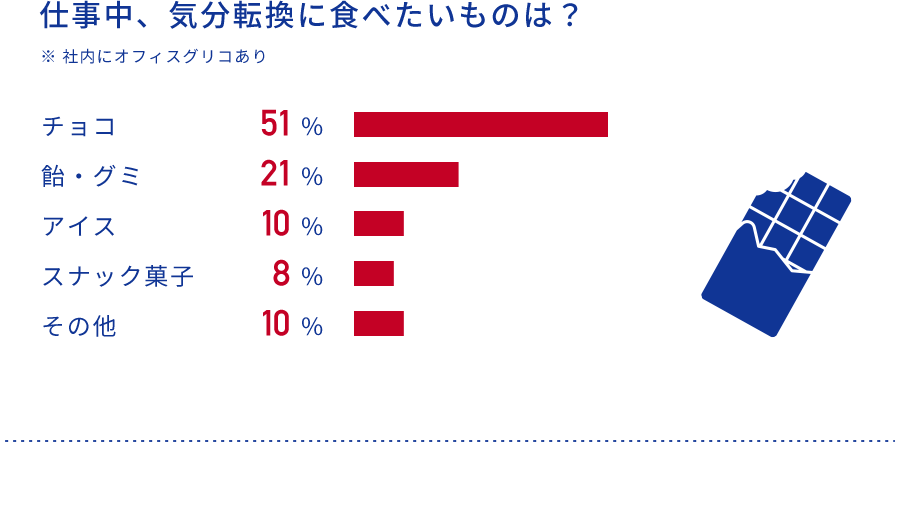 仕事中、気分転換に食べたいものは?